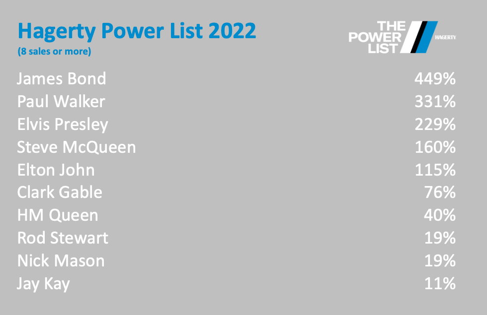 Hagerty Power List Roster