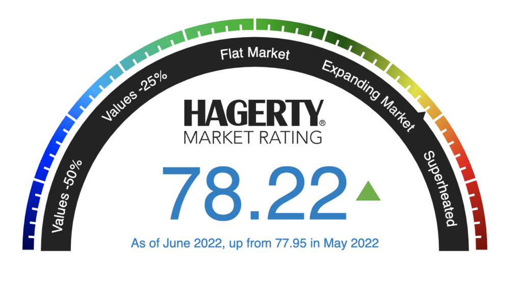 june 2022 market rating 78.22